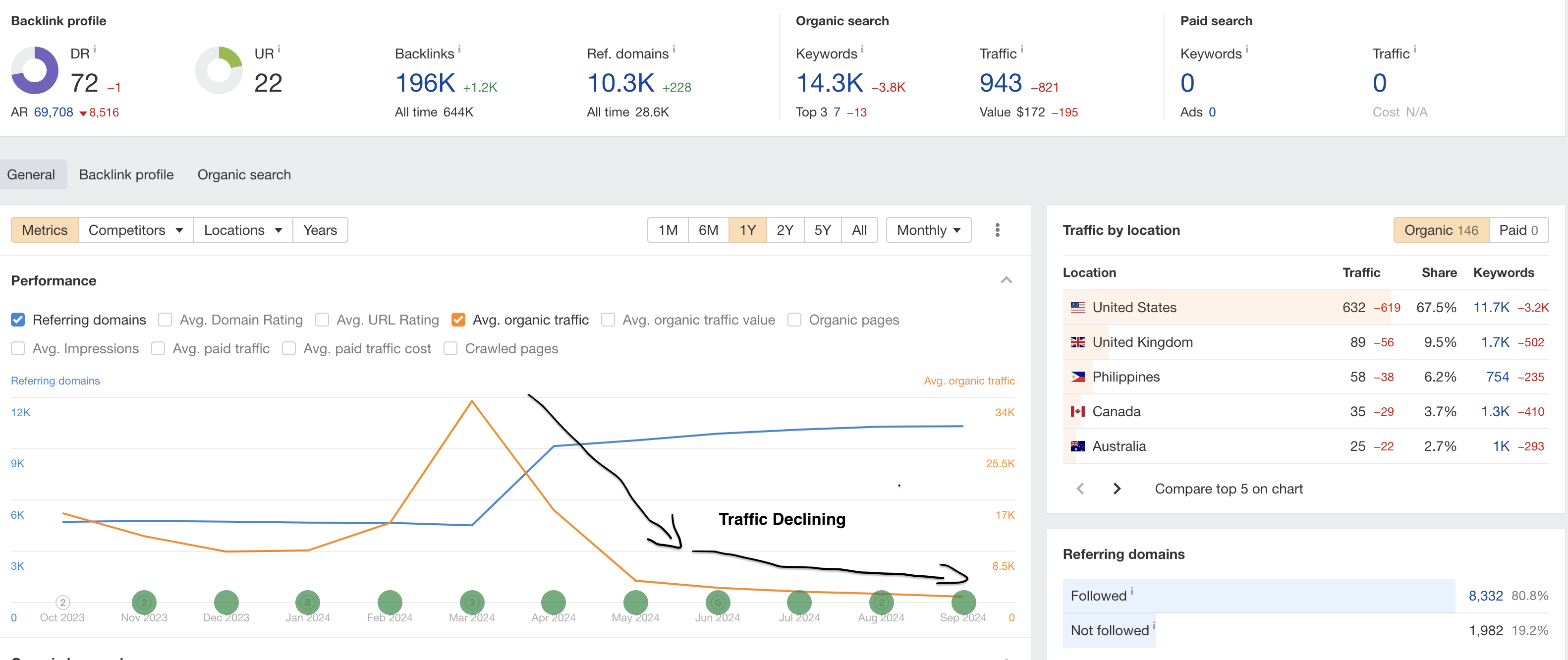 Ahref stats showing traffic declining